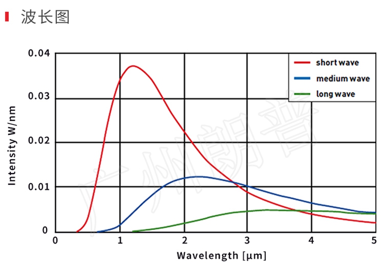 紅外線加熱器的節(jié)能效果，紅外線加熱取代熱風加熱